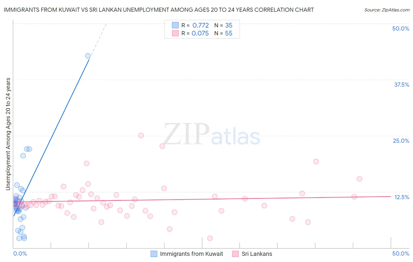 Immigrants from Kuwait vs Sri Lankan Unemployment Among Ages 20 to 24 years