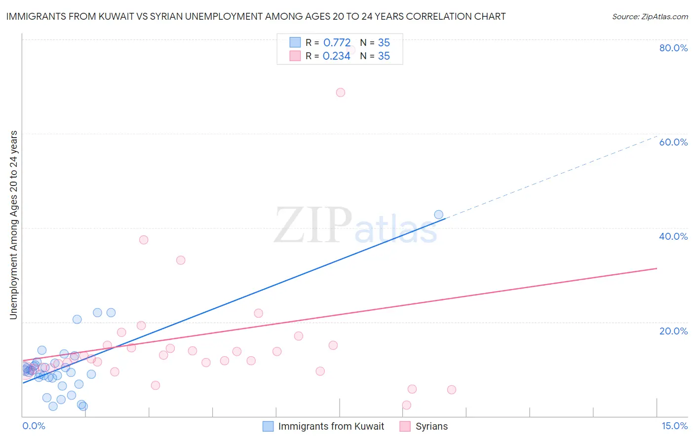 Immigrants from Kuwait vs Syrian Unemployment Among Ages 20 to 24 years