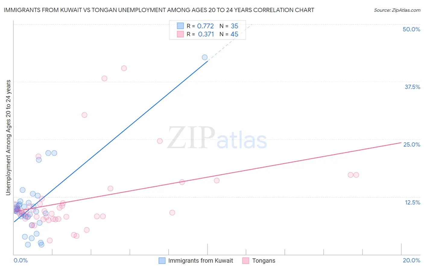 Immigrants from Kuwait vs Tongan Unemployment Among Ages 20 to 24 years