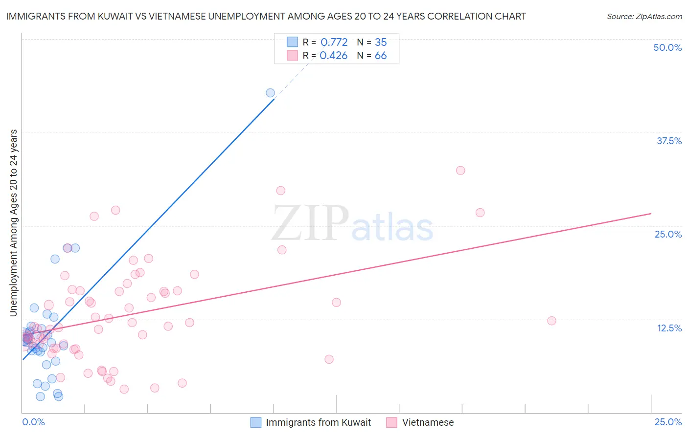 Immigrants from Kuwait vs Vietnamese Unemployment Among Ages 20 to 24 years