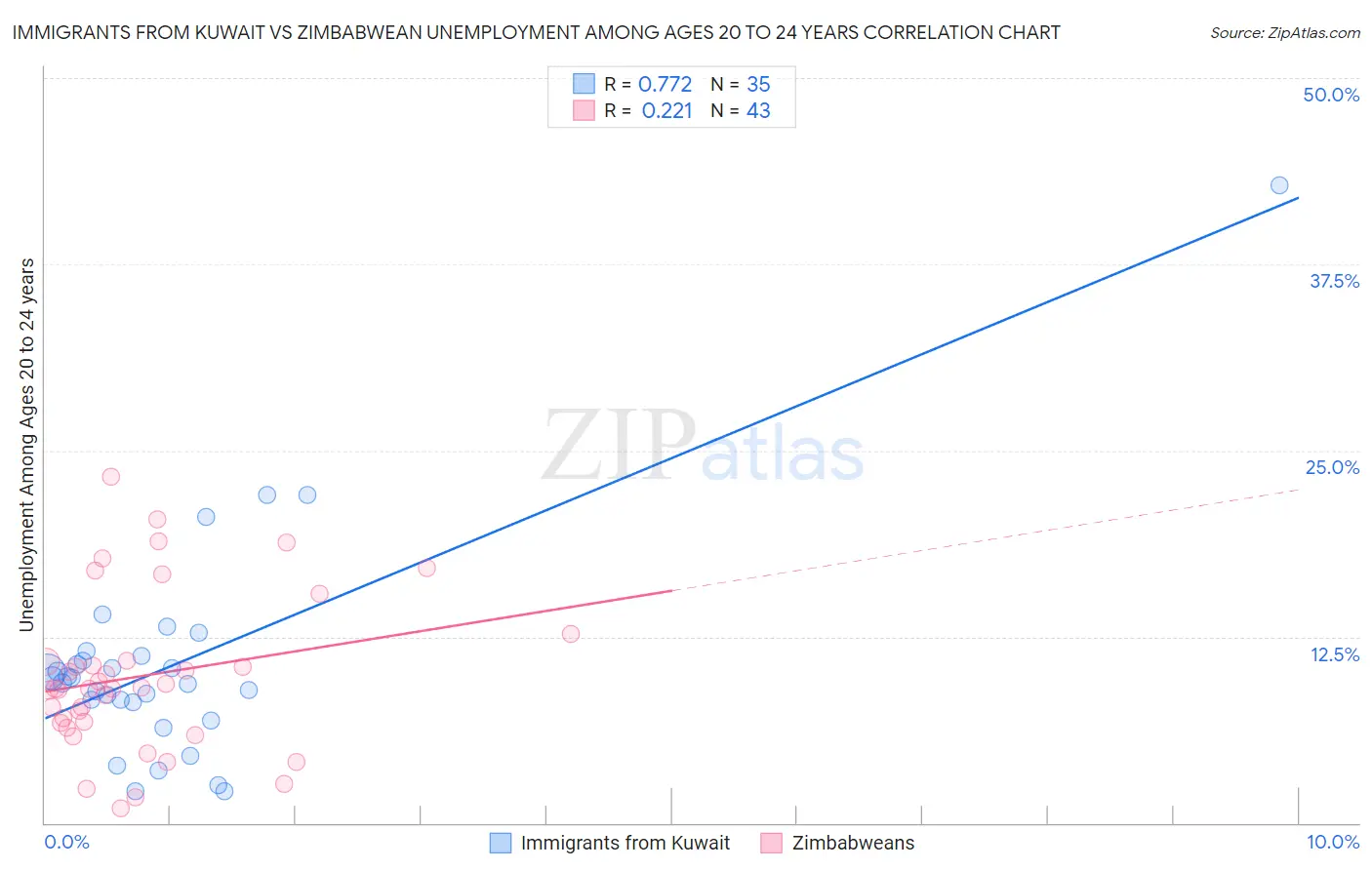 Immigrants from Kuwait vs Zimbabwean Unemployment Among Ages 20 to 24 years