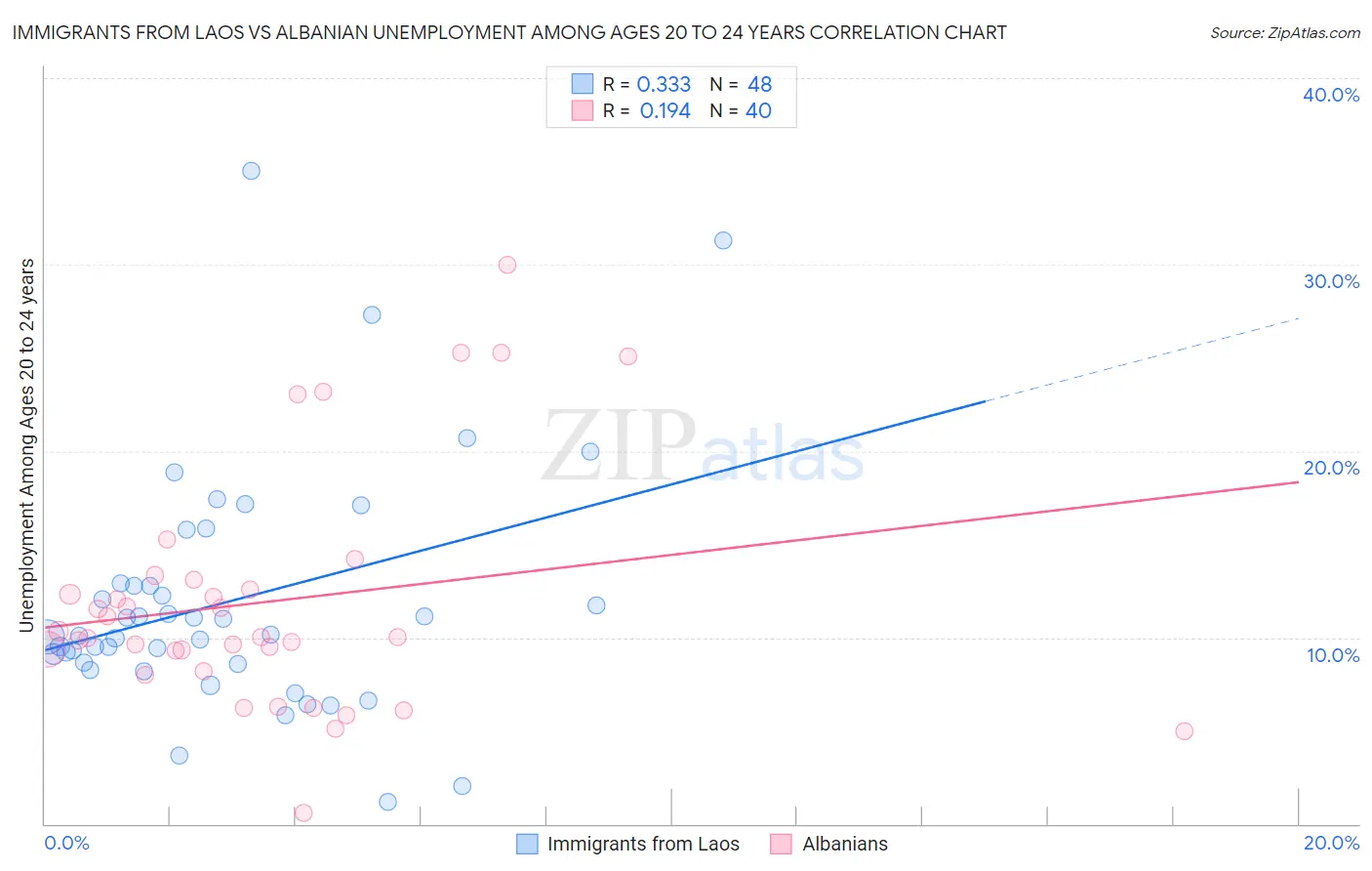 Immigrants from Laos vs Albanian Unemployment Among Ages 20 to 24 years