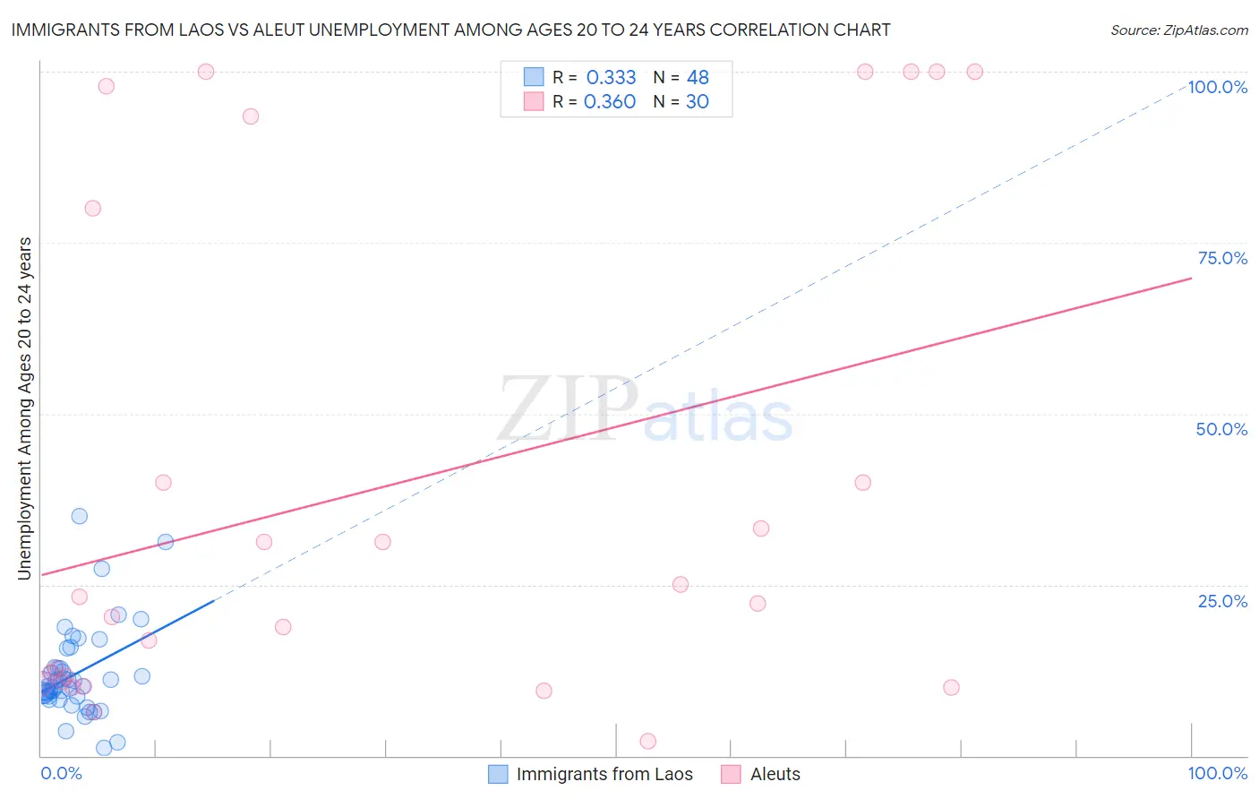 Immigrants from Laos vs Aleut Unemployment Among Ages 20 to 24 years