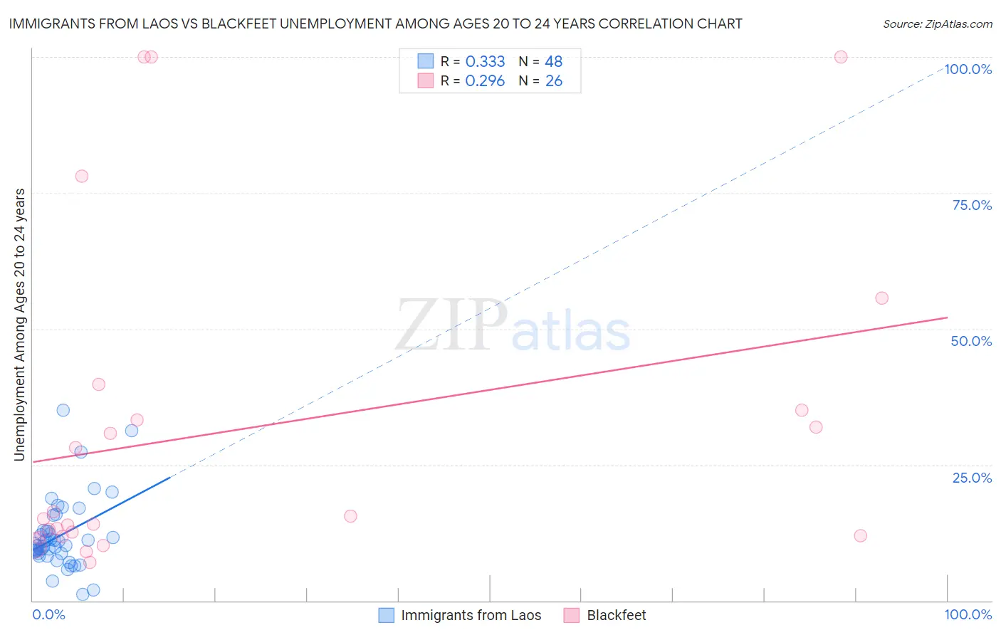 Immigrants from Laos vs Blackfeet Unemployment Among Ages 20 to 24 years