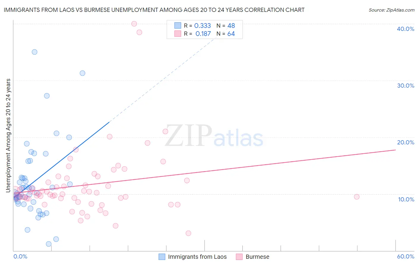 Immigrants from Laos vs Burmese Unemployment Among Ages 20 to 24 years