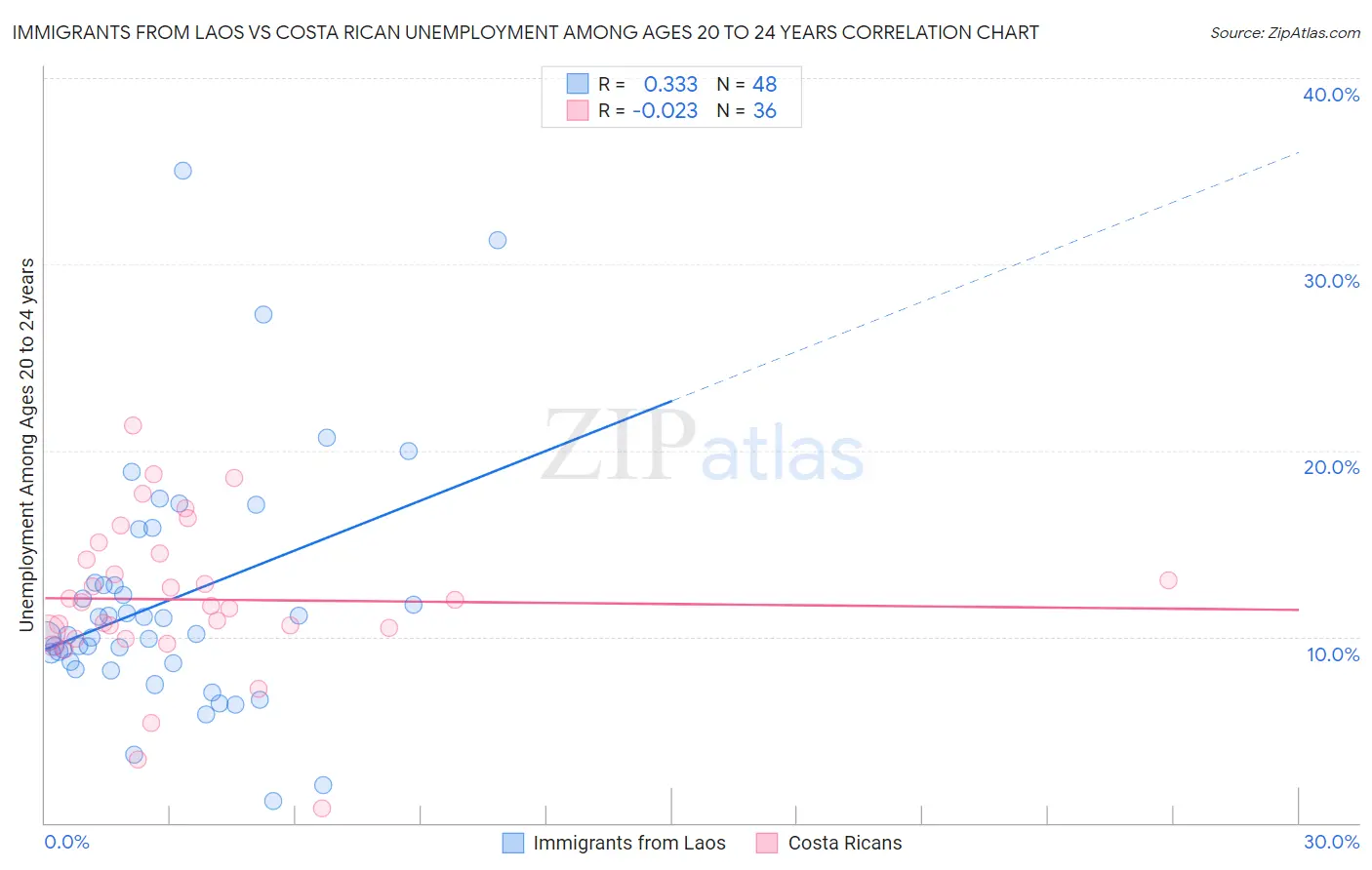 Immigrants from Laos vs Costa Rican Unemployment Among Ages 20 to 24 years