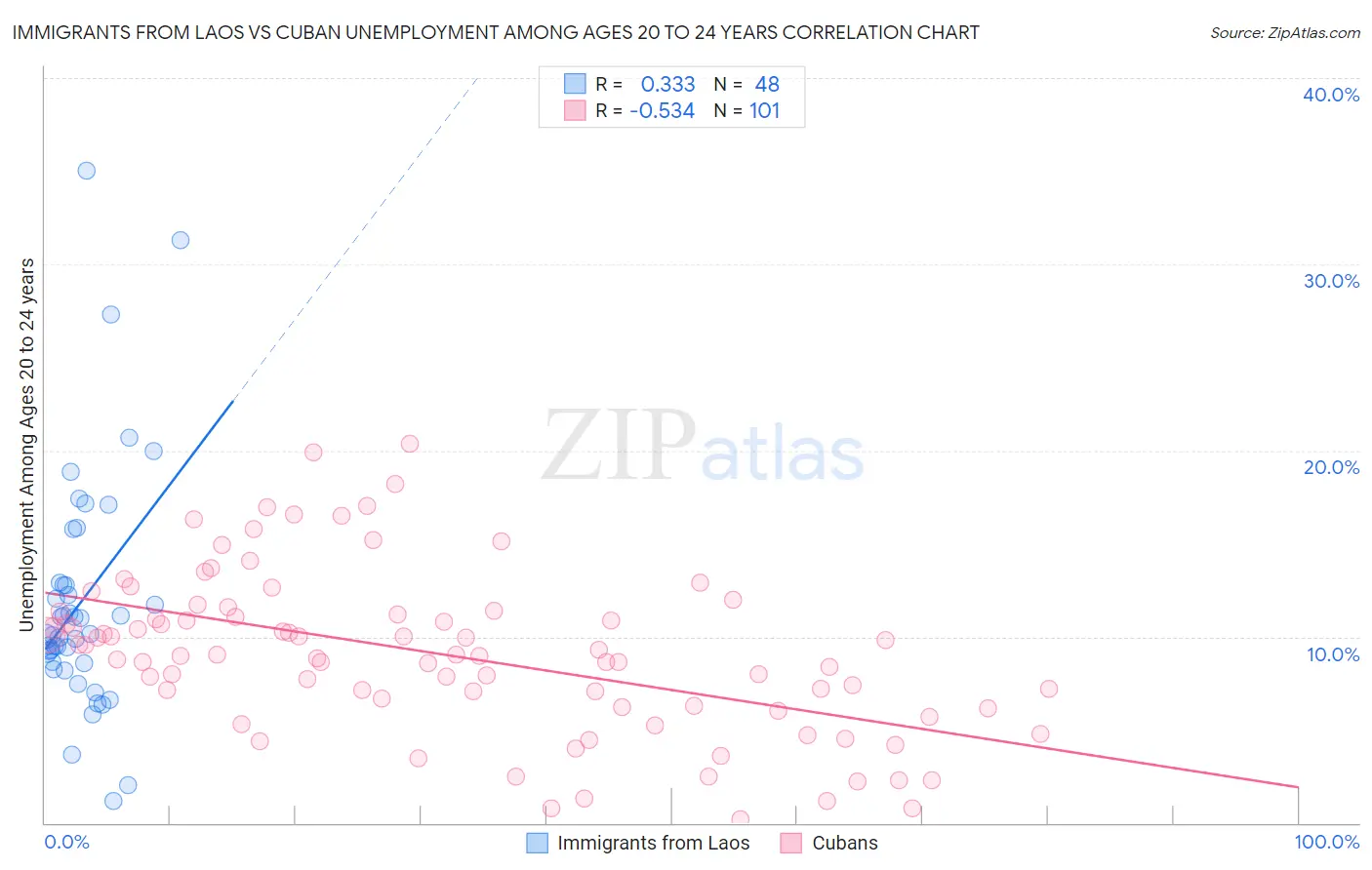 Immigrants from Laos vs Cuban Unemployment Among Ages 20 to 24 years