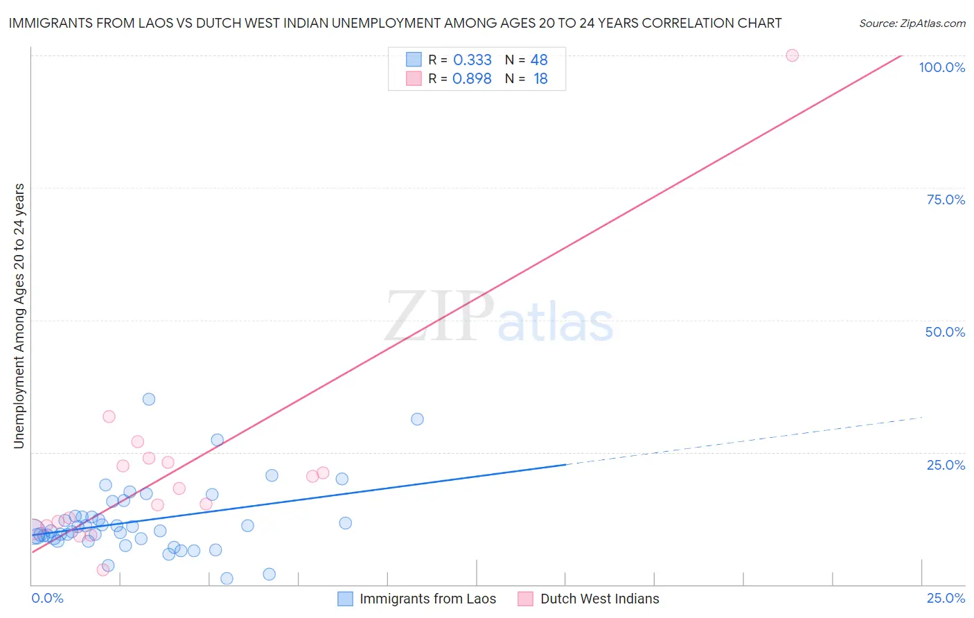 Immigrants from Laos vs Dutch West Indian Unemployment Among Ages 20 to 24 years