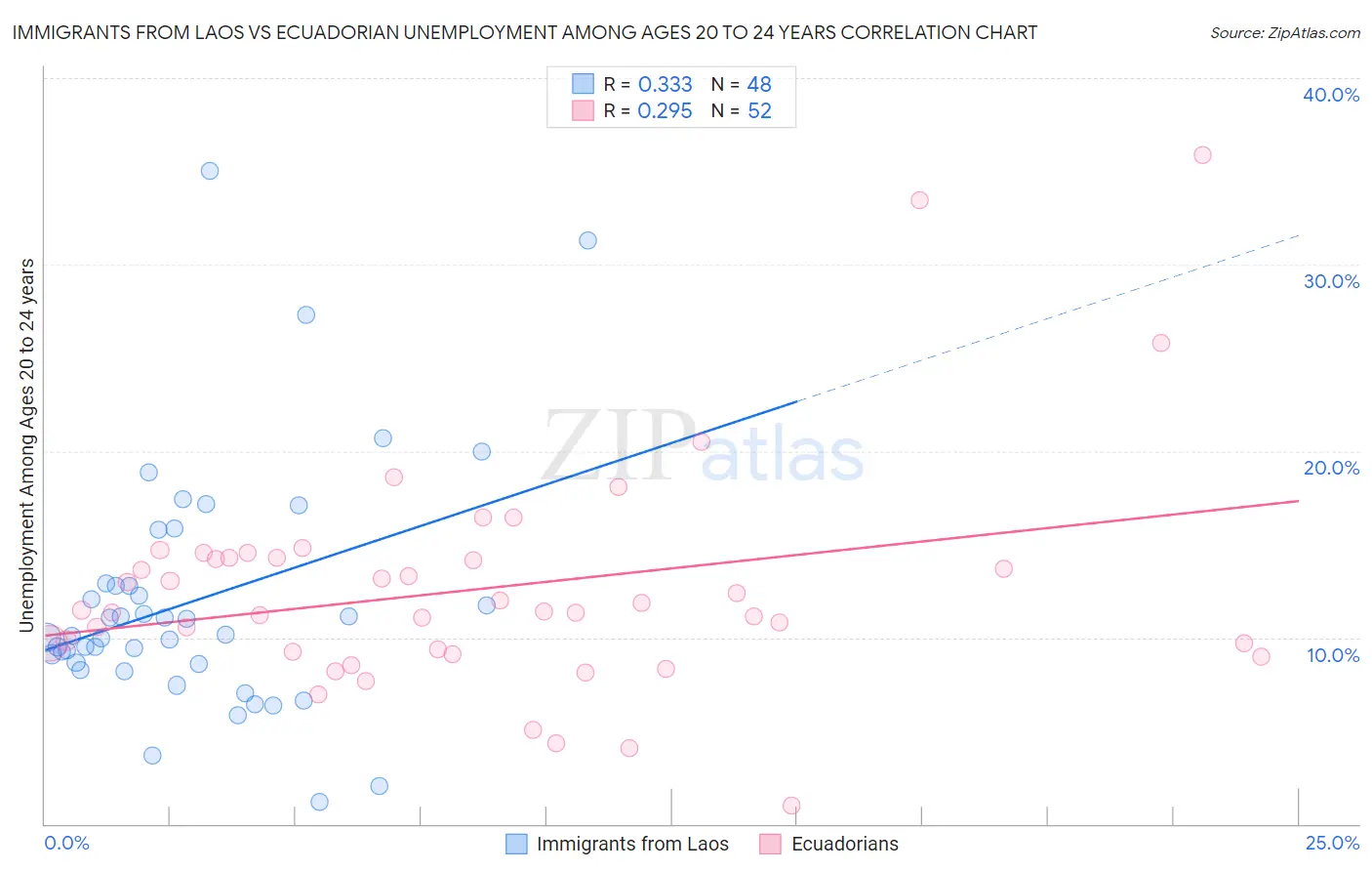 Immigrants from Laos vs Ecuadorian Unemployment Among Ages 20 to 24 years