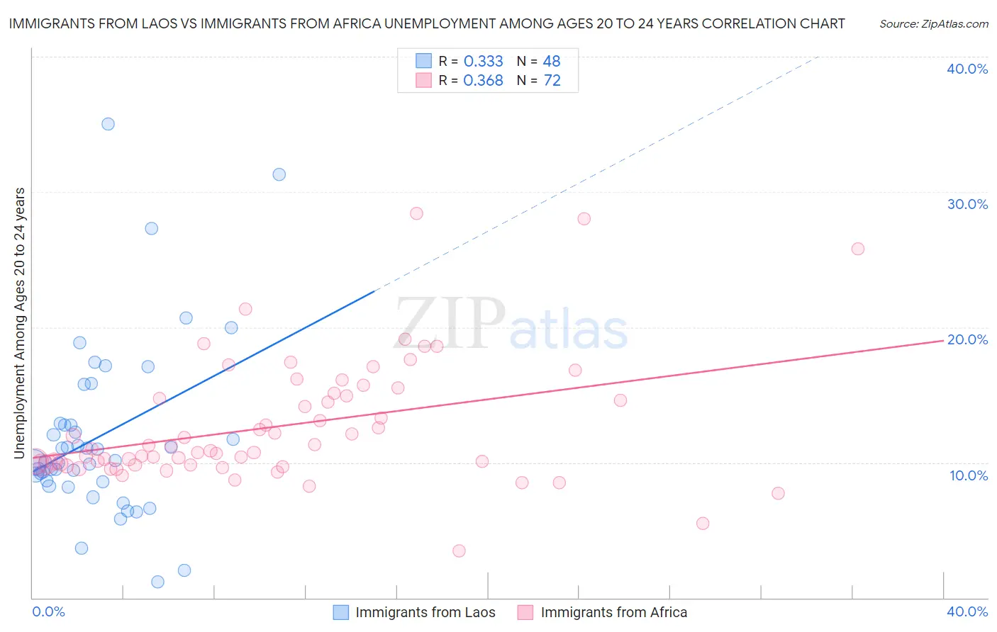 Immigrants from Laos vs Immigrants from Africa Unemployment Among Ages 20 to 24 years