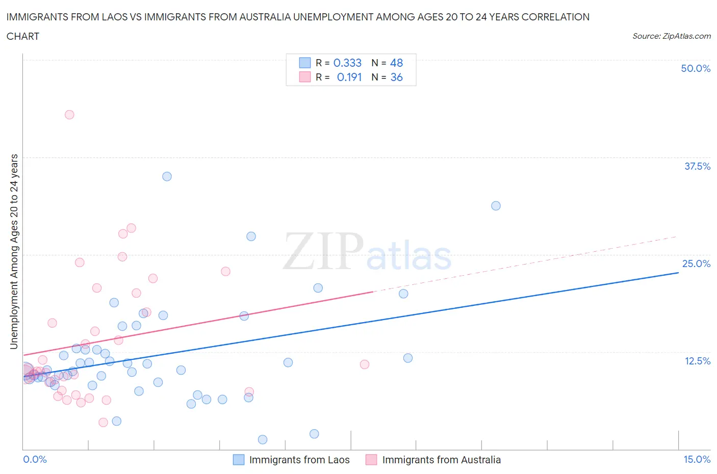 Immigrants from Laos vs Immigrants from Australia Unemployment Among Ages 20 to 24 years