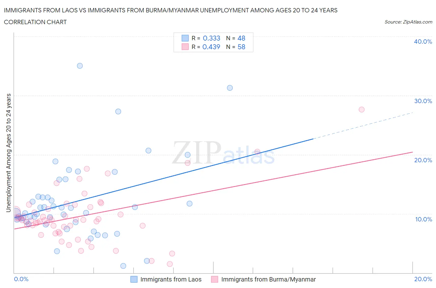 Immigrants from Laos vs Immigrants from Burma/Myanmar Unemployment Among Ages 20 to 24 years