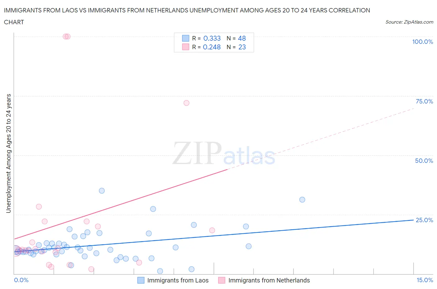 Immigrants from Laos vs Immigrants from Netherlands Unemployment Among Ages 20 to 24 years