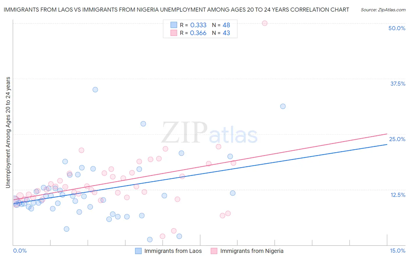 Immigrants from Laos vs Immigrants from Nigeria Unemployment Among Ages 20 to 24 years