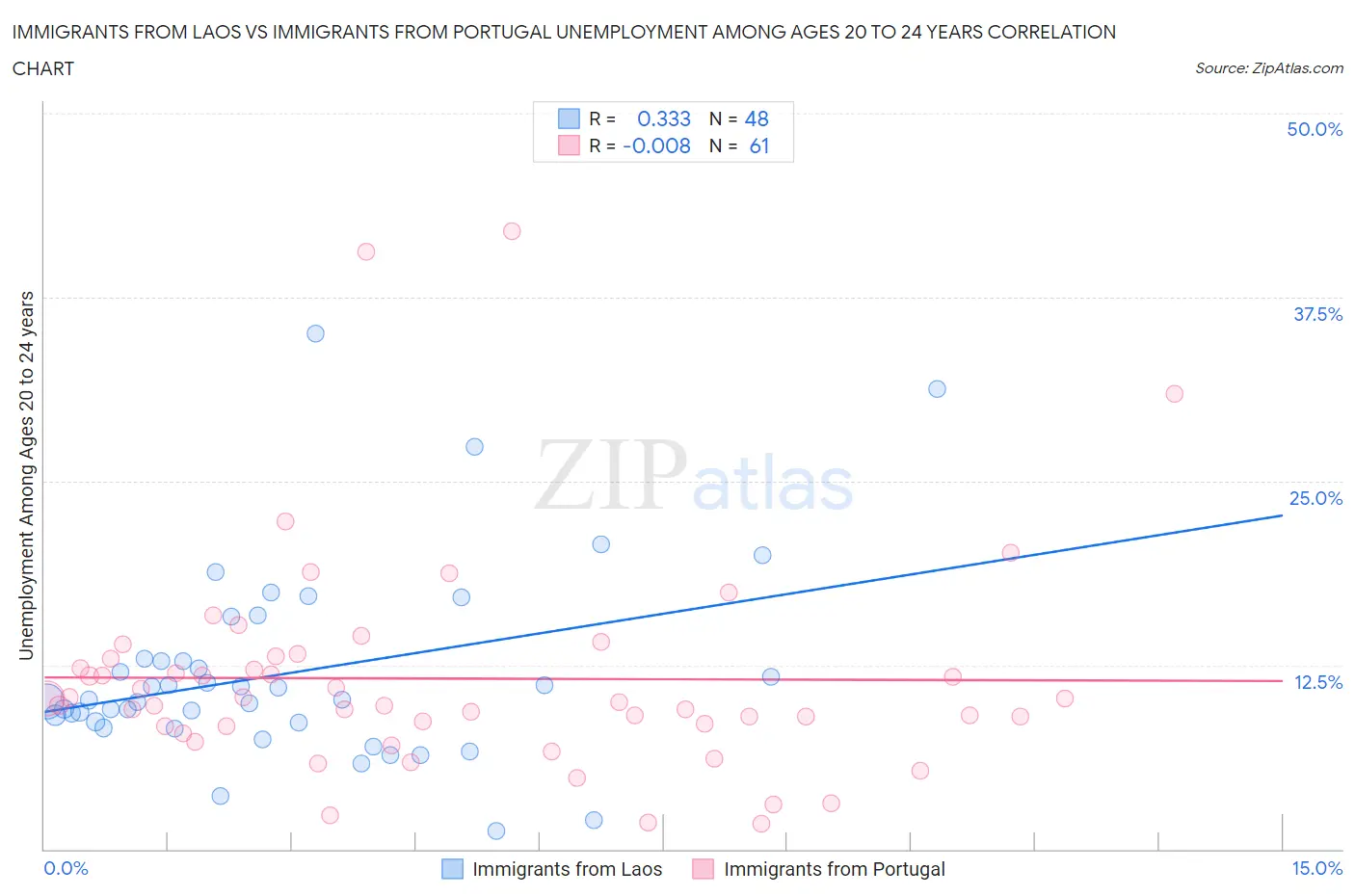Immigrants from Laos vs Immigrants from Portugal Unemployment Among Ages 20 to 24 years