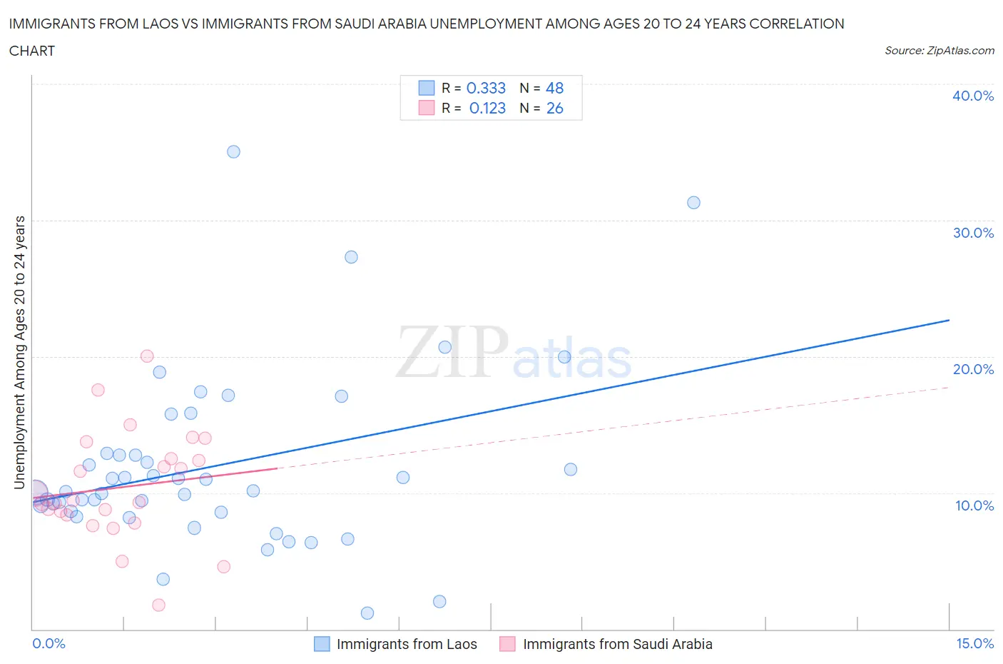 Immigrants from Laos vs Immigrants from Saudi Arabia Unemployment Among Ages 20 to 24 years