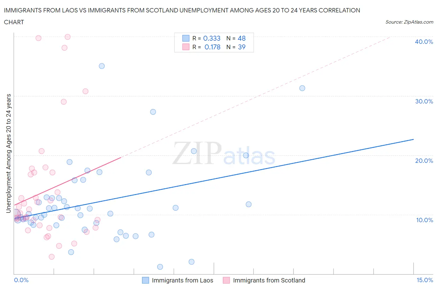 Immigrants from Laos vs Immigrants from Scotland Unemployment Among Ages 20 to 24 years