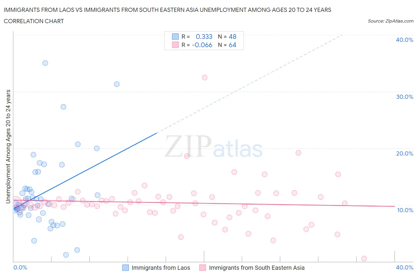 Immigrants from Laos vs Immigrants from South Eastern Asia Unemployment Among Ages 20 to 24 years