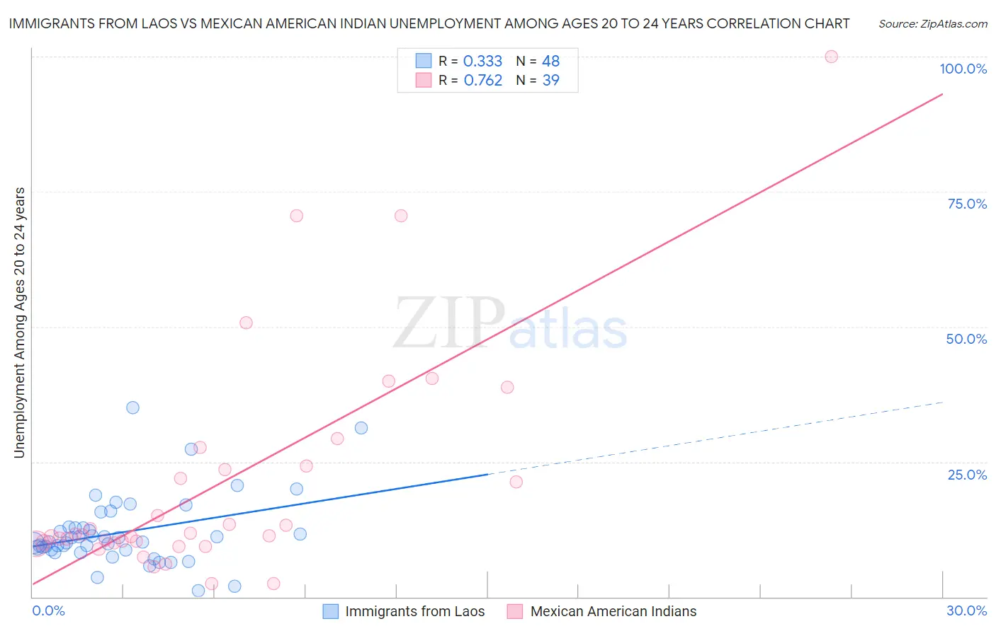 Immigrants from Laos vs Mexican American Indian Unemployment Among Ages 20 to 24 years