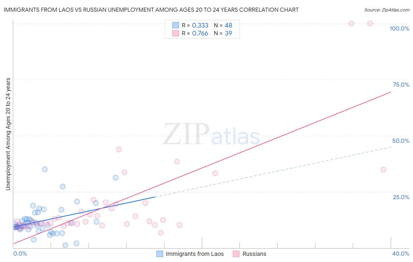 Immigrants from Laos vs Russian Unemployment Among Ages 20 to 24 years