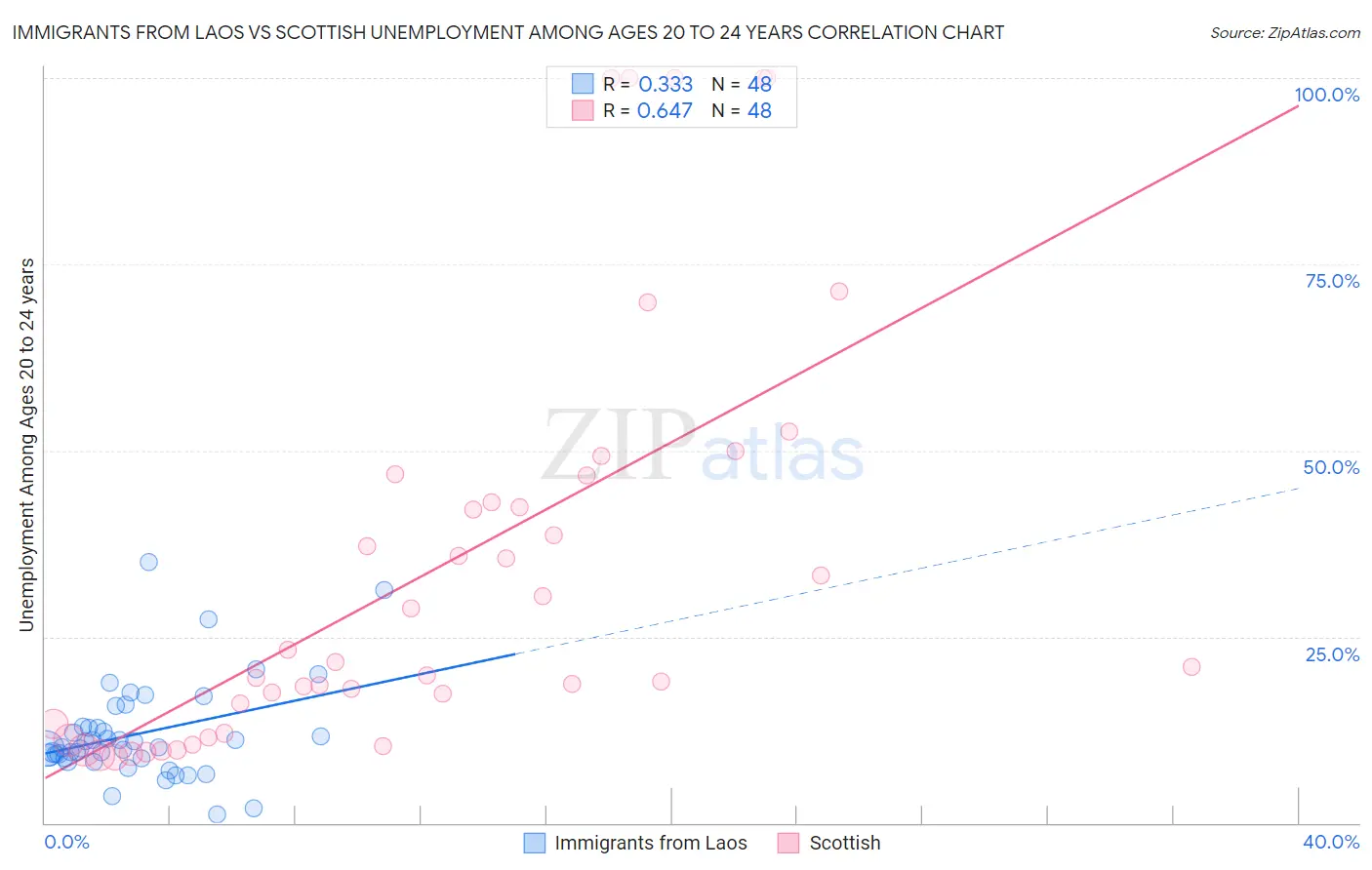 Immigrants from Laos vs Scottish Unemployment Among Ages 20 to 24 years