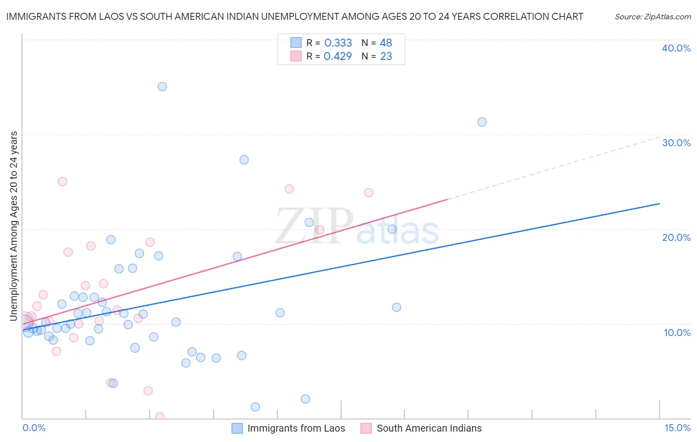 Immigrants from Laos vs South American Indian Unemployment Among Ages 20 to 24 years