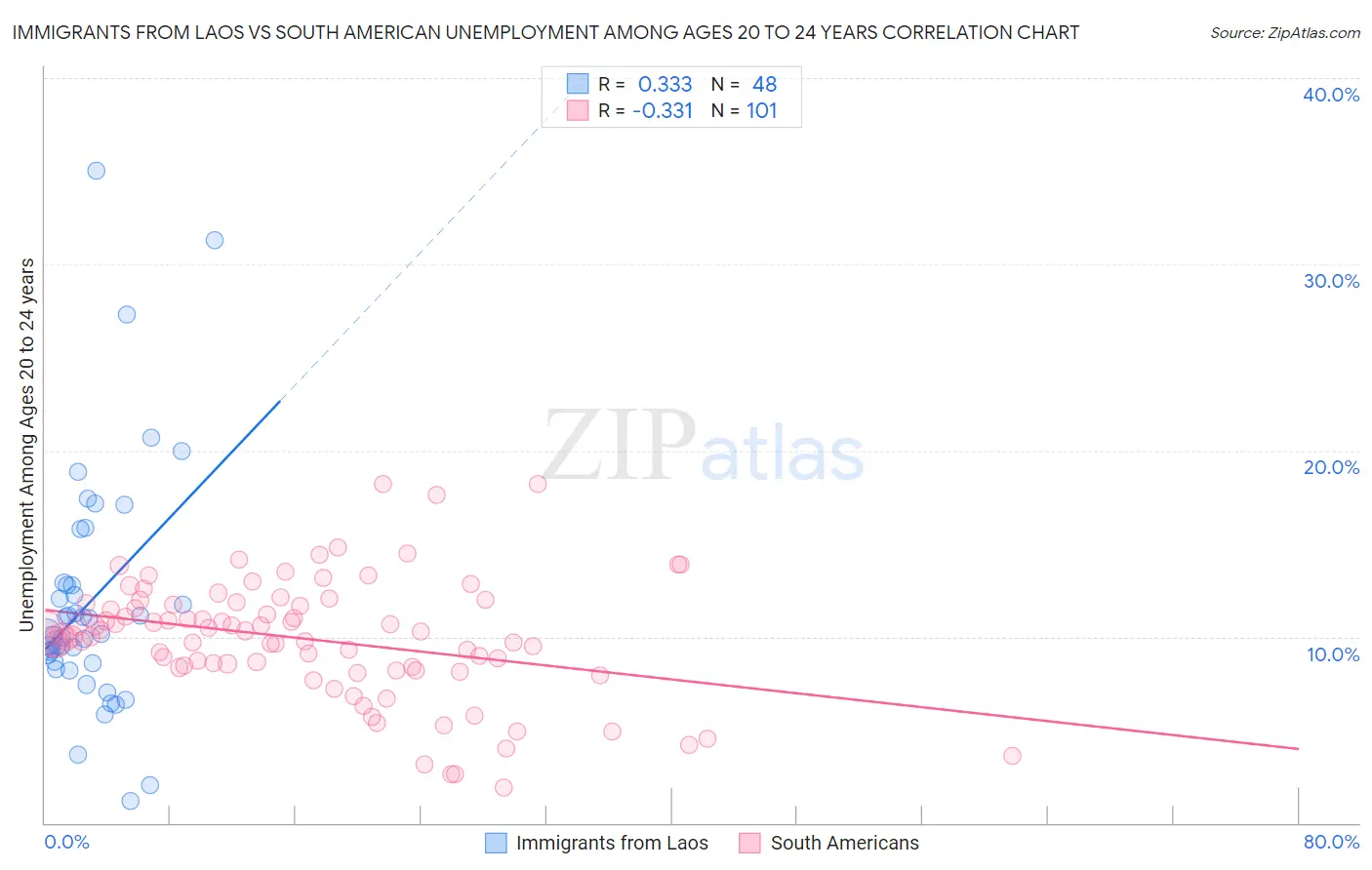 Immigrants from Laos vs South American Unemployment Among Ages 20 to 24 years