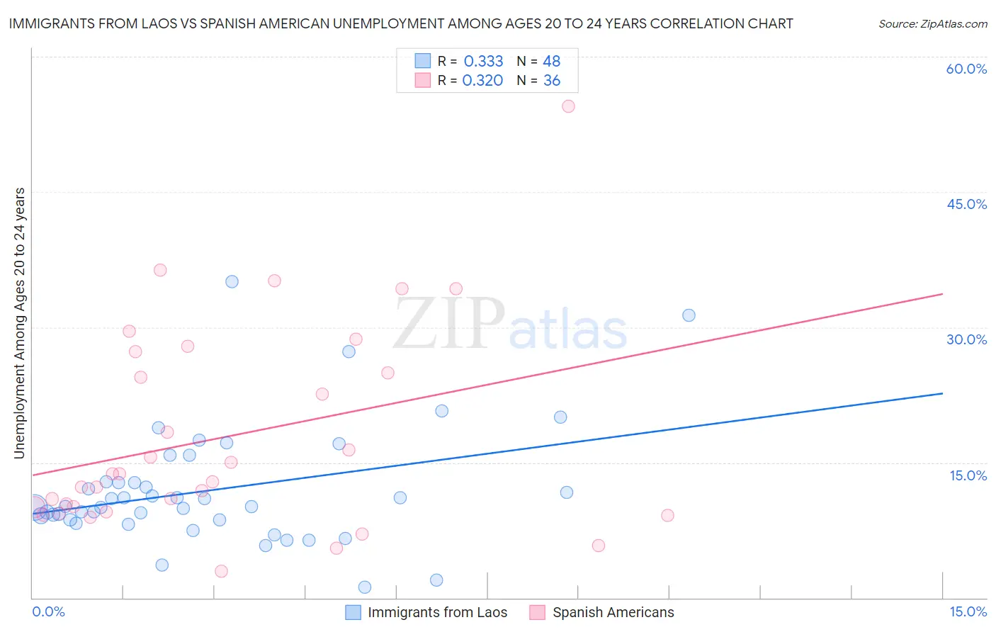 Immigrants from Laos vs Spanish American Unemployment Among Ages 20 to 24 years