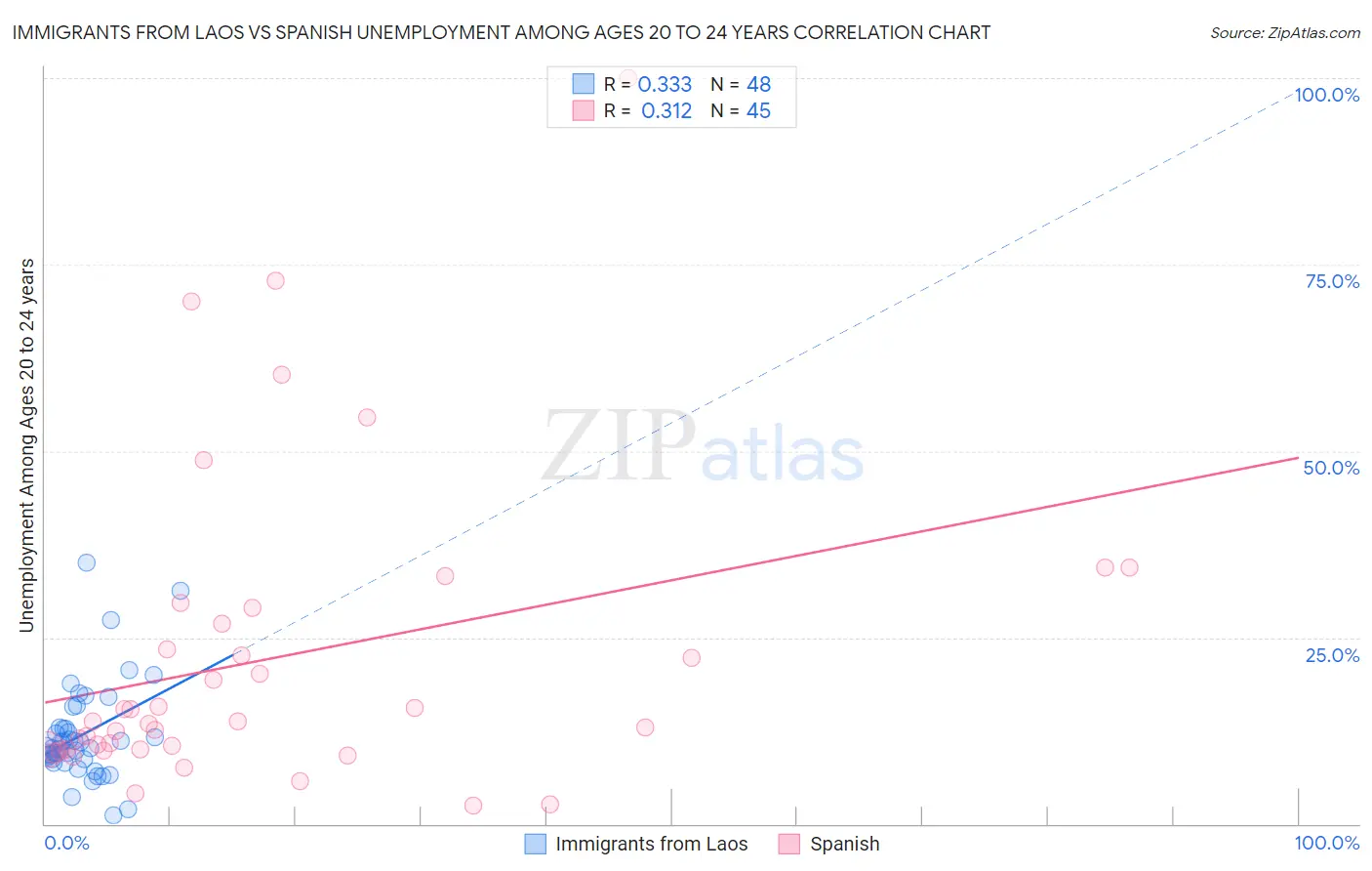 Immigrants from Laos vs Spanish Unemployment Among Ages 20 to 24 years