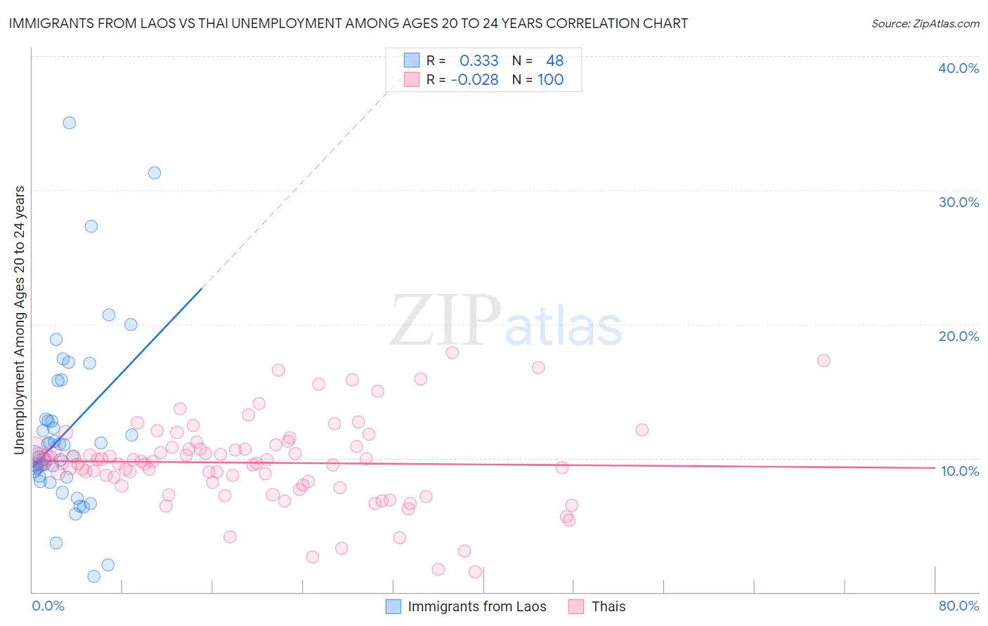 Immigrants from Laos vs Thai Unemployment Among Ages 20 to 24 years