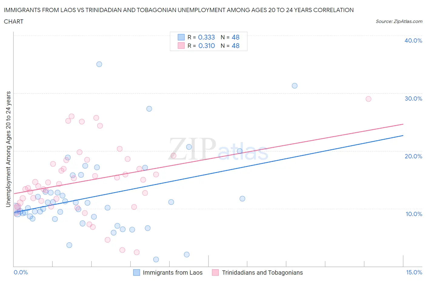 Immigrants from Laos vs Trinidadian and Tobagonian Unemployment Among Ages 20 to 24 years