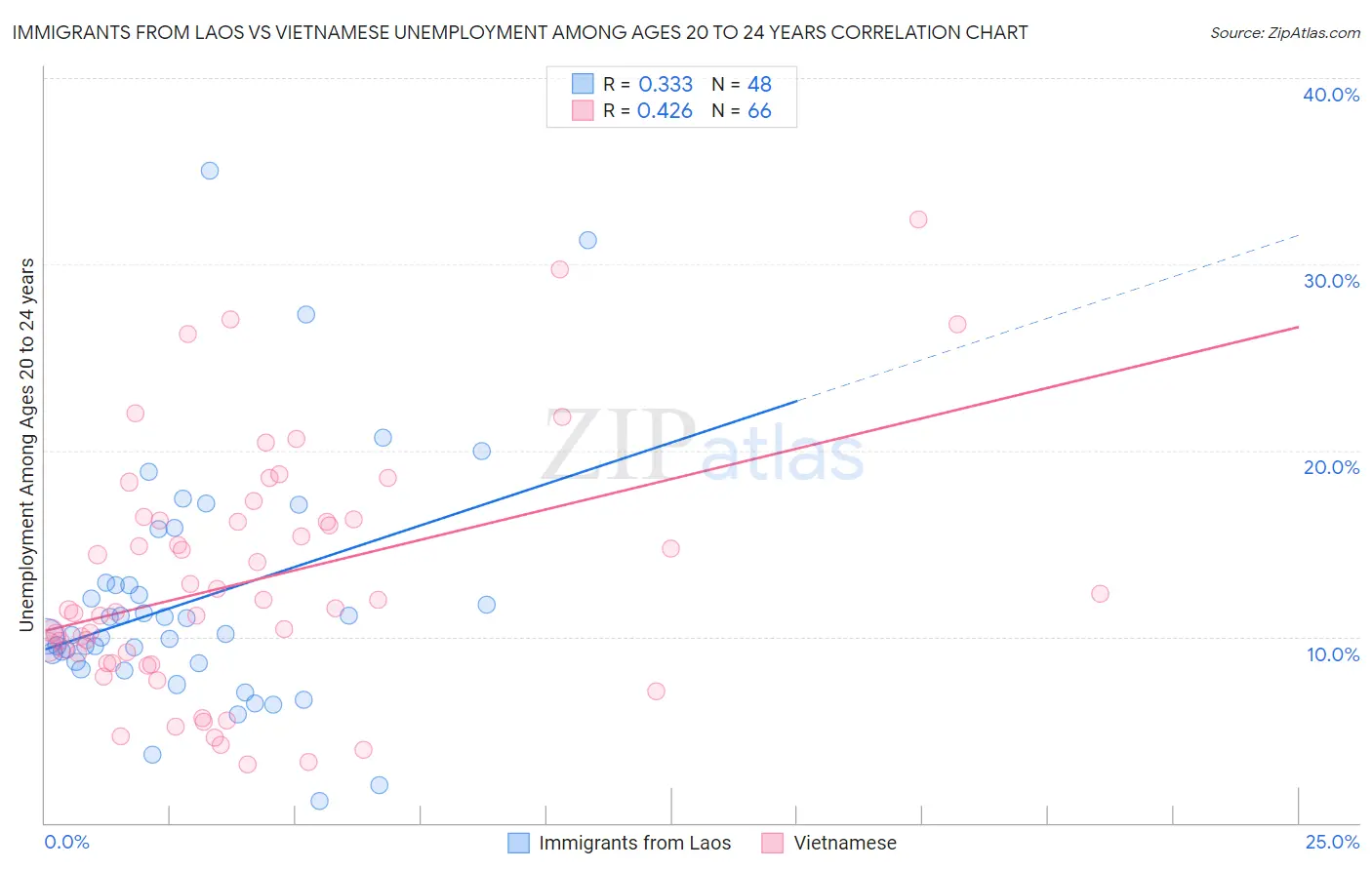 Immigrants from Laos vs Vietnamese Unemployment Among Ages 20 to 24 years