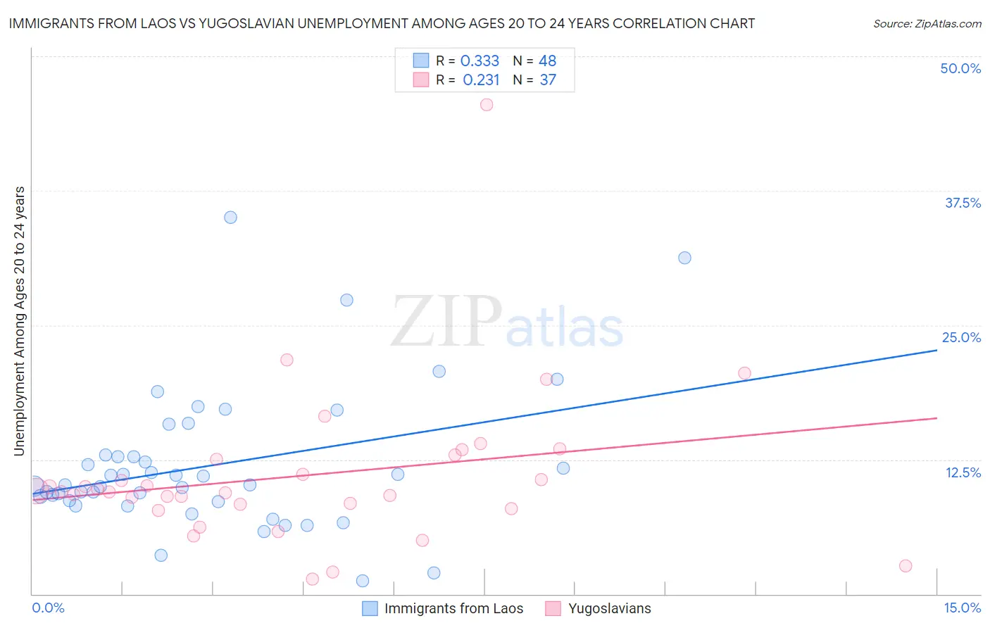 Immigrants from Laos vs Yugoslavian Unemployment Among Ages 20 to 24 years