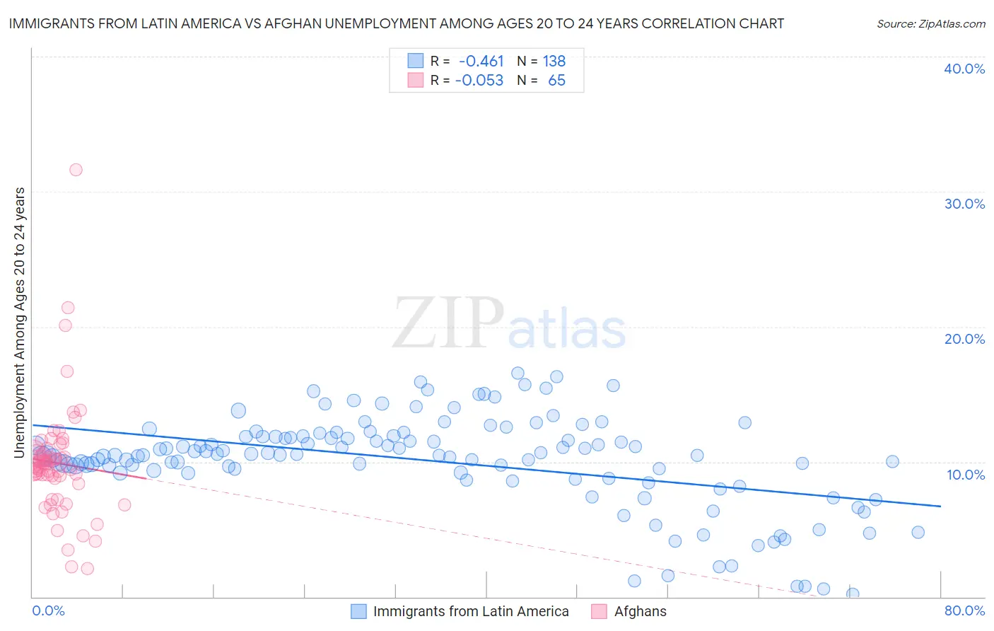 Immigrants from Latin America vs Afghan Unemployment Among Ages 20 to 24 years