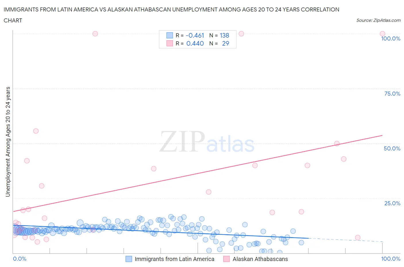 Immigrants from Latin America vs Alaskan Athabascan Unemployment Among Ages 20 to 24 years