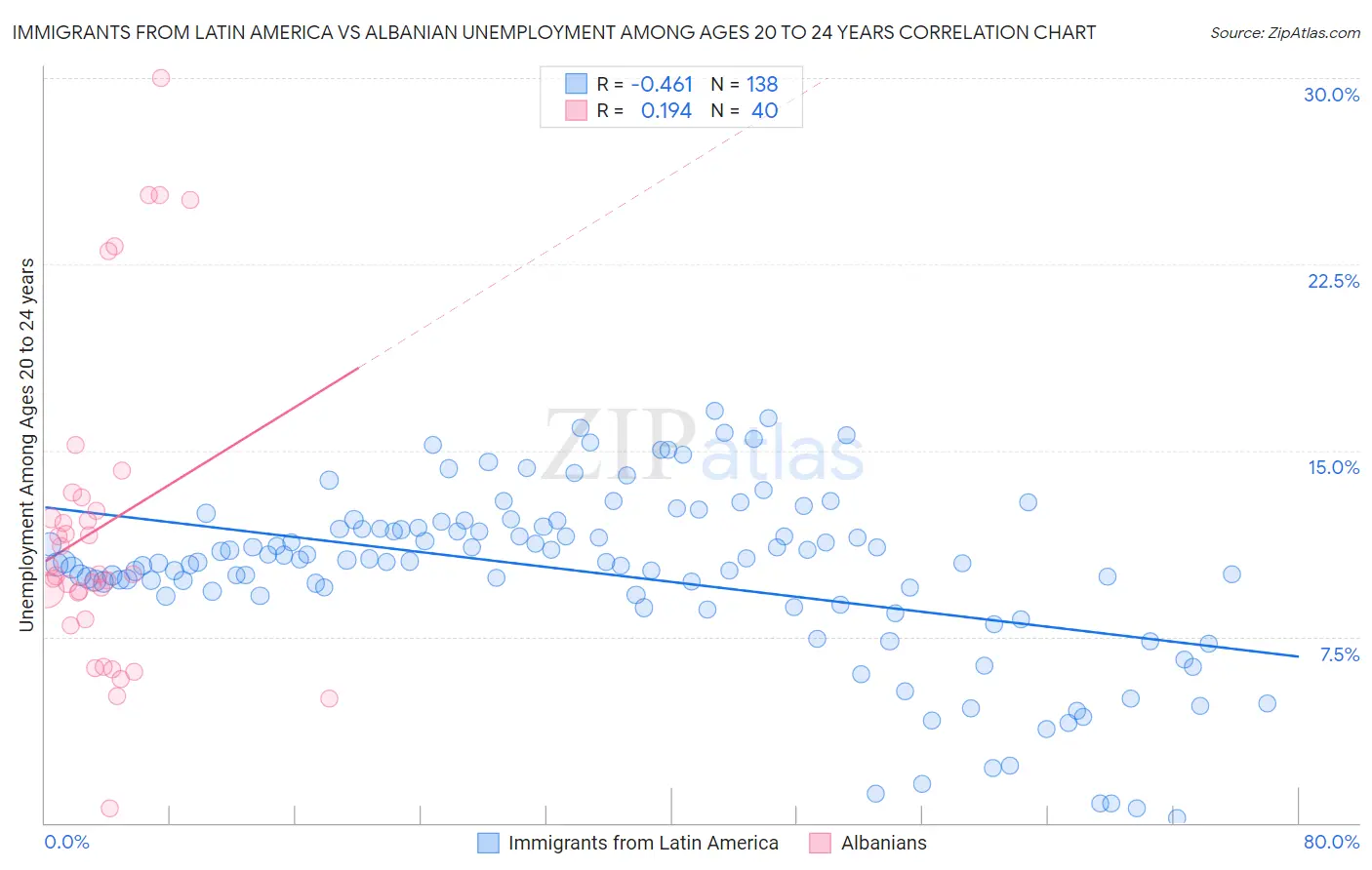 Immigrants from Latin America vs Albanian Unemployment Among Ages 20 to 24 years