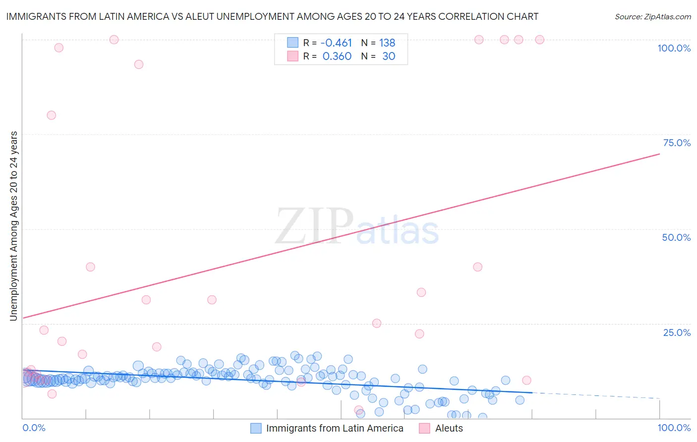 Immigrants from Latin America vs Aleut Unemployment Among Ages 20 to 24 years