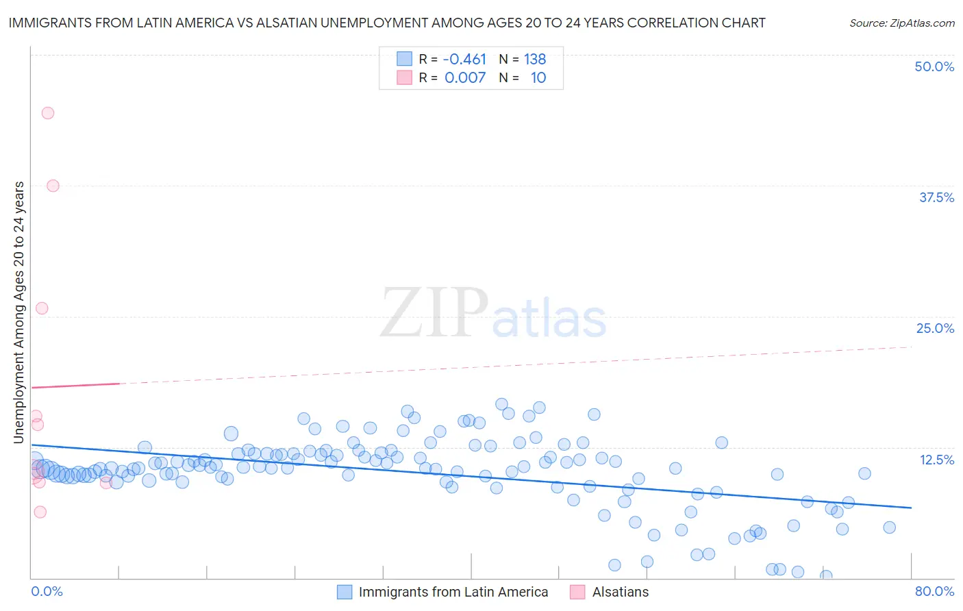 Immigrants from Latin America vs Alsatian Unemployment Among Ages 20 to 24 years