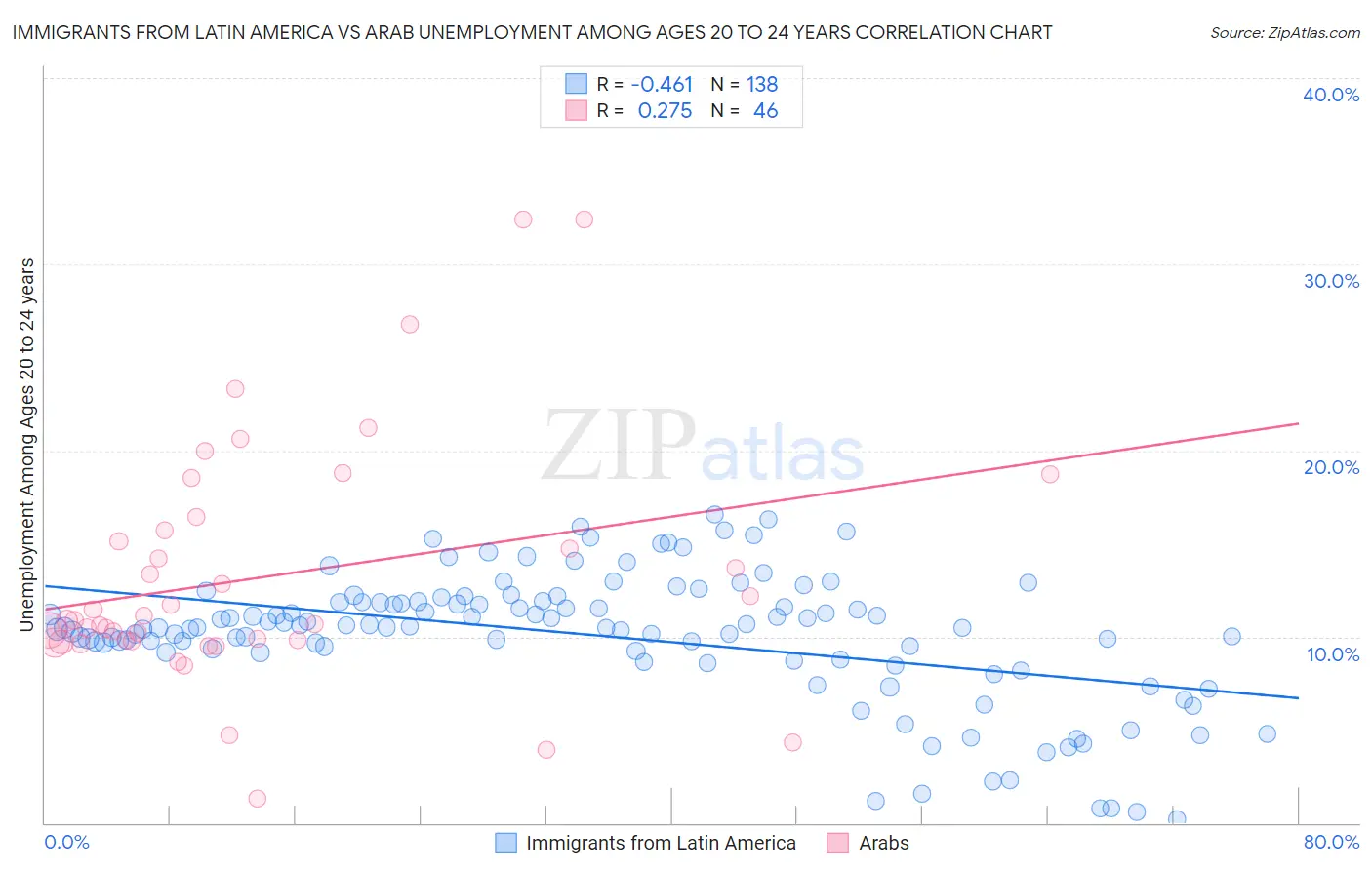 Immigrants from Latin America vs Arab Unemployment Among Ages 20 to 24 years
