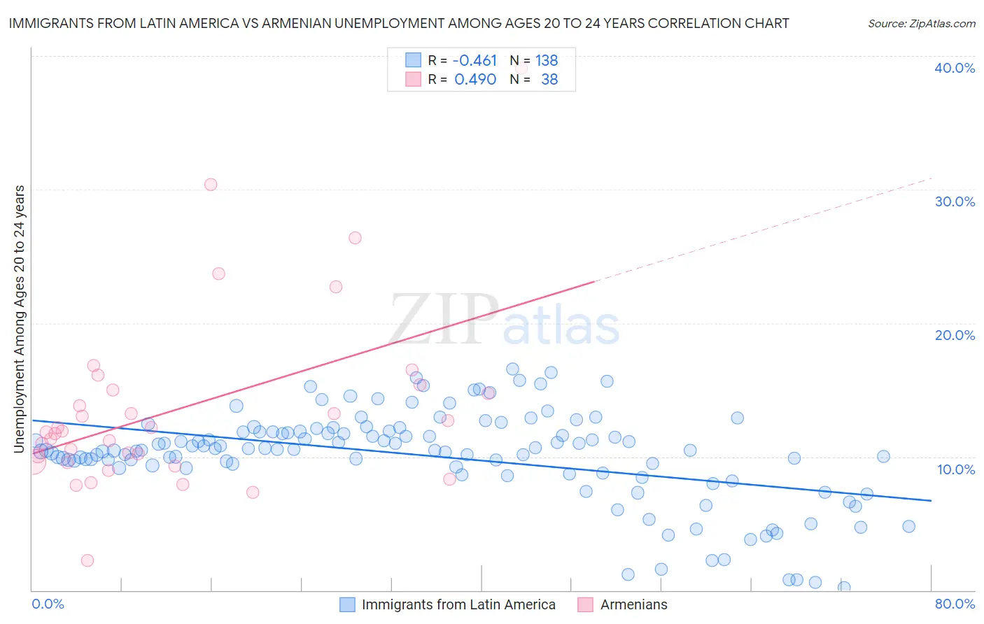 Immigrants from Latin America vs Armenian Unemployment Among Ages 20 to 24 years