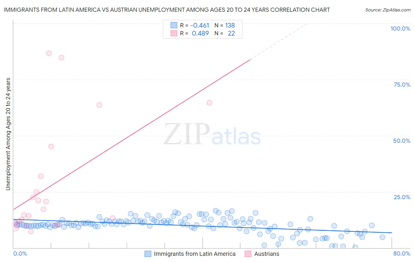 Immigrants from Latin America vs Austrian Unemployment Among Ages 20 to 24 years