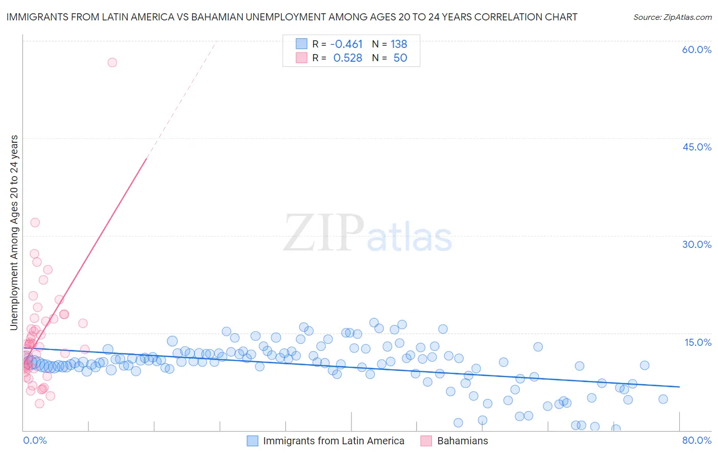Immigrants from Latin America vs Bahamian Unemployment Among Ages 20 to 24 years