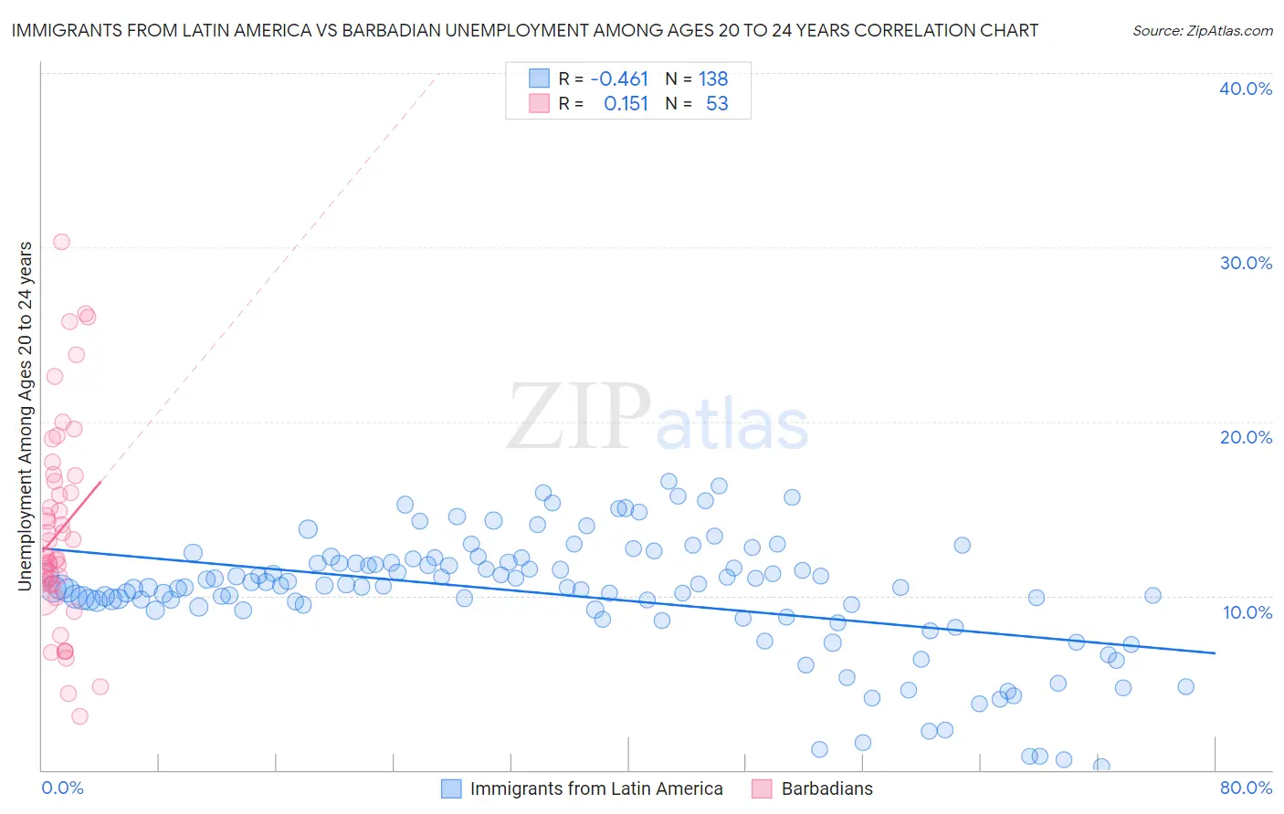 Immigrants from Latin America vs Barbadian Unemployment Among Ages 20 to 24 years