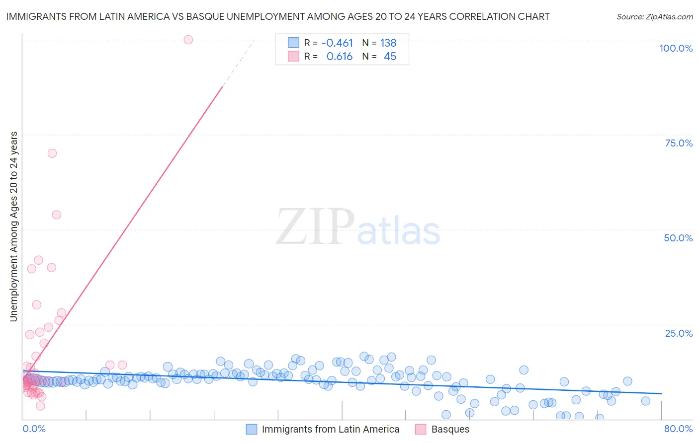 Immigrants from Latin America vs Basque Unemployment Among Ages 20 to 24 years