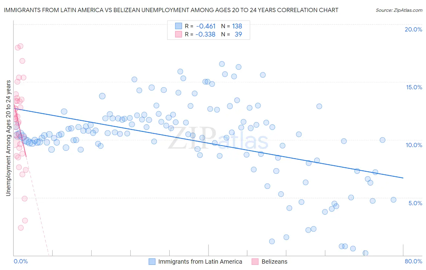 Immigrants from Latin America vs Belizean Unemployment Among Ages 20 to 24 years