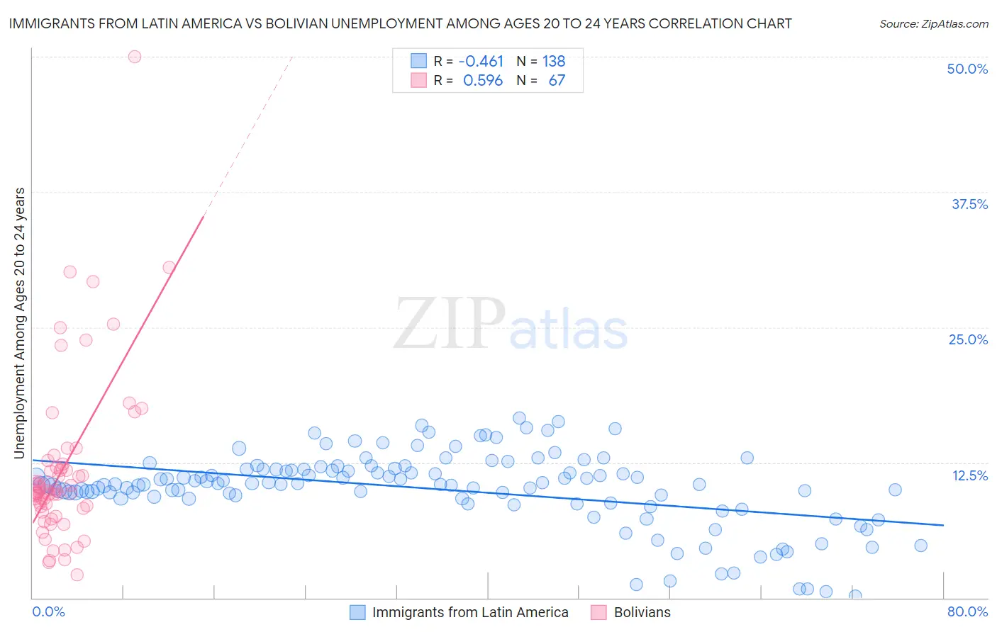 Immigrants from Latin America vs Bolivian Unemployment Among Ages 20 to 24 years