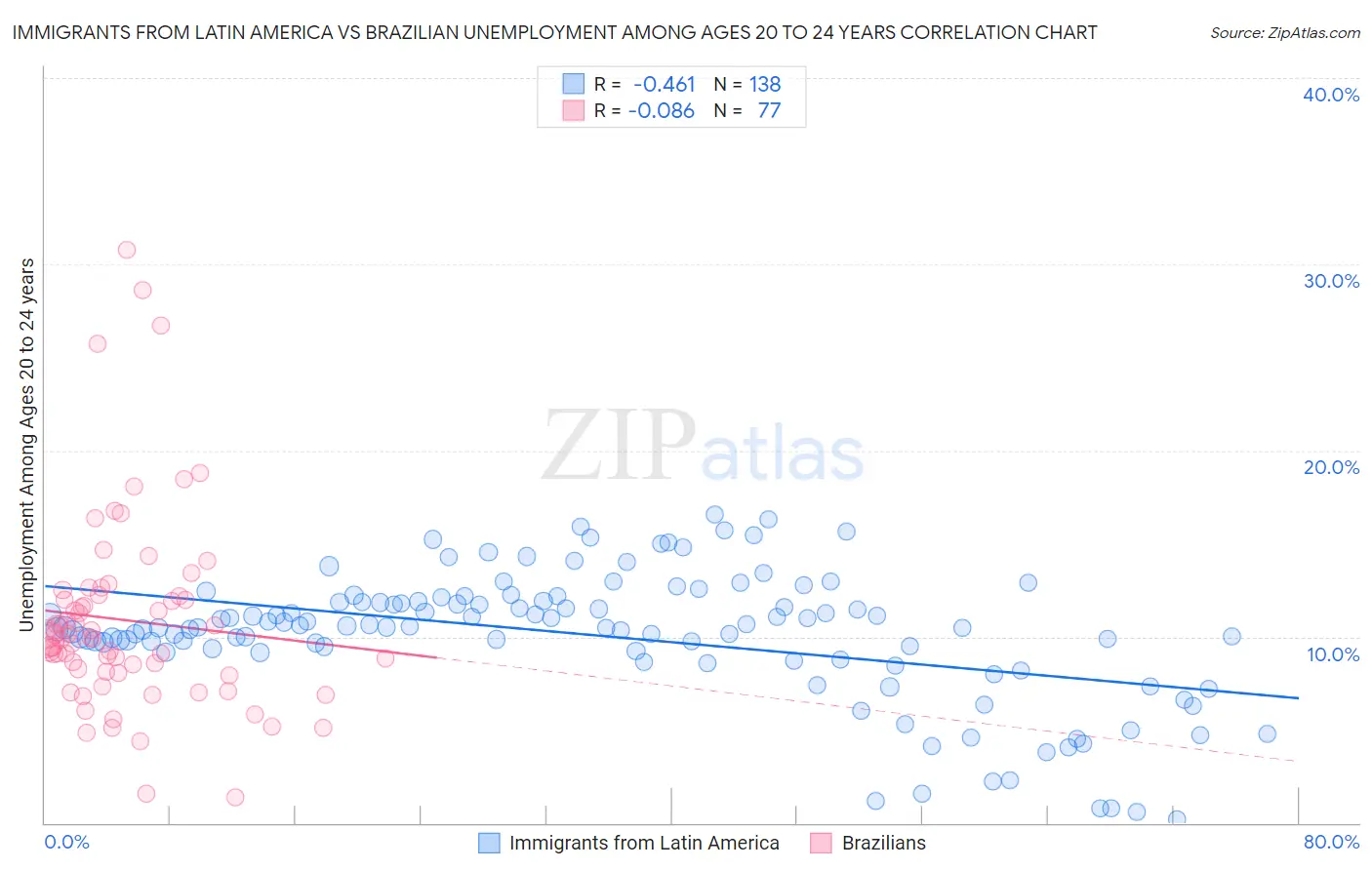Immigrants from Latin America vs Brazilian Unemployment Among Ages 20 to 24 years