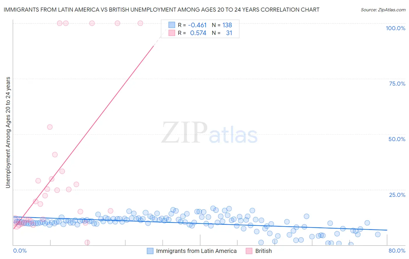 Immigrants from Latin America vs British Unemployment Among Ages 20 to 24 years