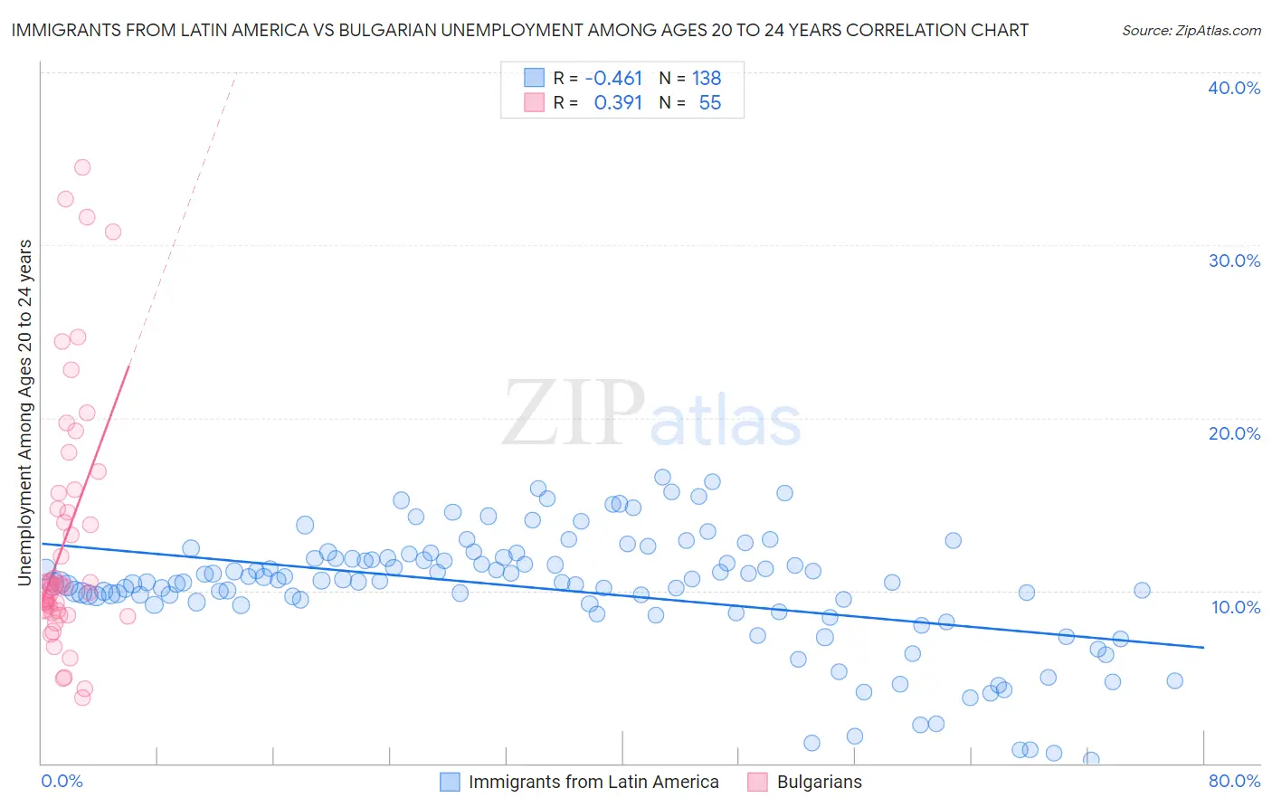 Immigrants from Latin America vs Bulgarian Unemployment Among Ages 20 to 24 years