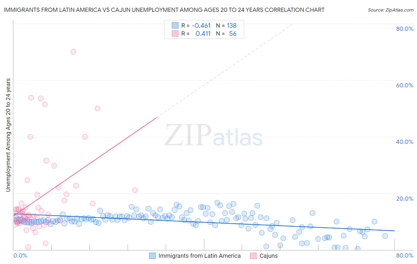 Immigrants from Latin America vs Cajun Unemployment Among Ages 20 to 24 years